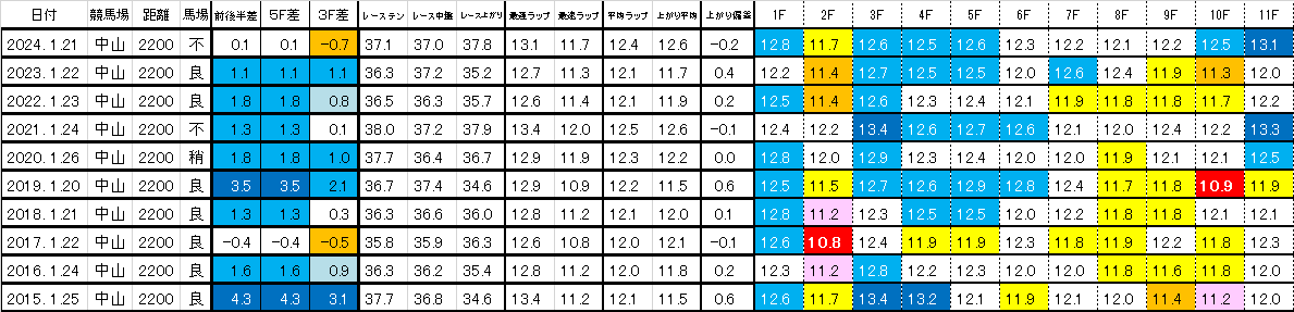 2025　ＡＪＣＣ　過去ラップ一覧　簡易版